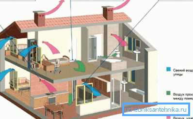 Diagram över ventilationsanordningen i byggnaden som används