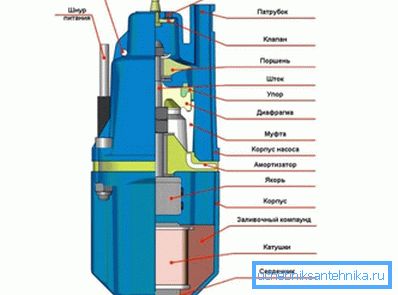 Diagram över enhetens vibrerande pump Diagram över enhetens vibrerande pump