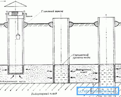 Diagram över vattenintaggruvor