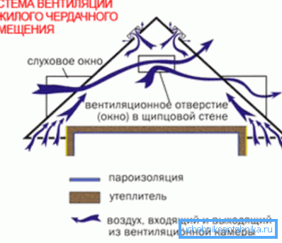 Loftventilationssystem