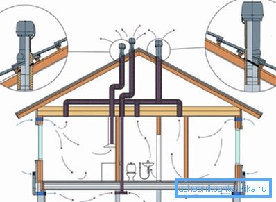 Ventilationsschema för ett litet hus.