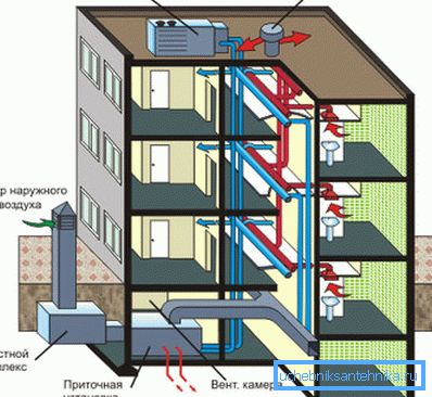 Ventilationsschema av en flervåningsbyggnad med tilluftuppvärmning