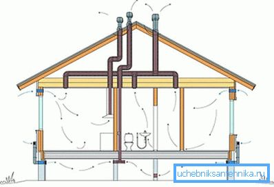 Ventilationsschemat för ett enhus hus.