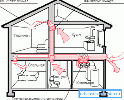 Scheme - ventilation i ett två våningar privat hus