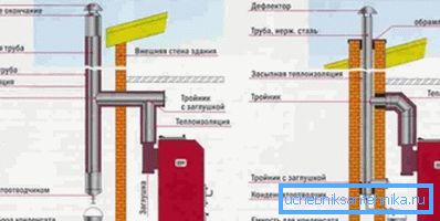 Schema för inre och yttre plats för skorstenen