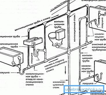 Scheme of domestic wastewater Scheme of domestic wastewater