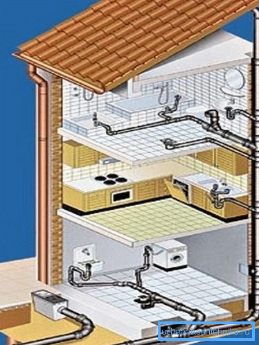Systemet för det inre avloppssystemet i huset Systemet för det inre avloppssystemet i huset