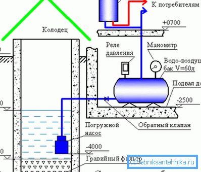 Ordningen med vattenförsörjning med användning av hydroaccumulatorn. Ordningen med vattenförsörjning med användning av hydroaccumulatorn.