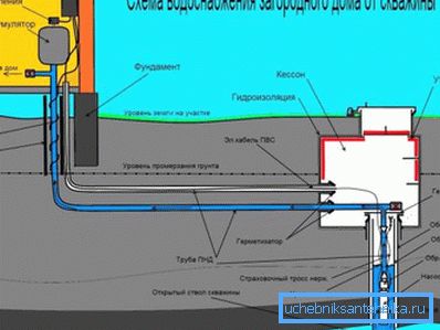 Vattenförsörjningsdiagram över huset från brunnen