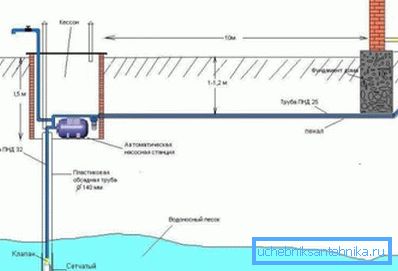 Vattenförsörjningssystem för lanthus Vattenförsörjningssystem för lanthus