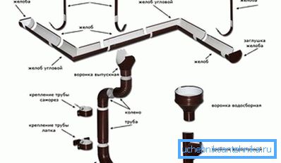 Schema för dräneringssystem