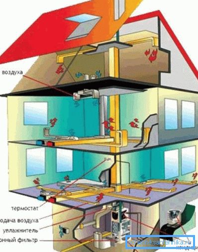 Luftvärmesystemets system Luftvärmesystemets system