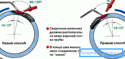 Diagram över utförandet av de roterande lederna genom gassvetsning