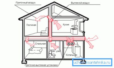 Schema för avgasventilering av ett privat hus utrustat med pannrum