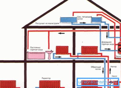 Schematisk plan för distribution av rör och värmekretsar i ett privathus med flera våningar