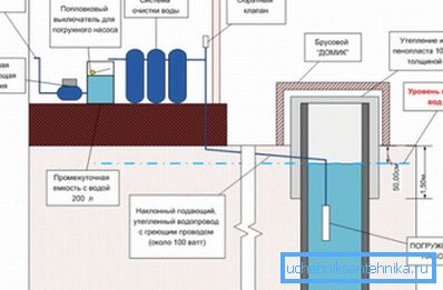 Schematisk version av installationen av en nedsänkbar pump i en brunn som ligger nära huset