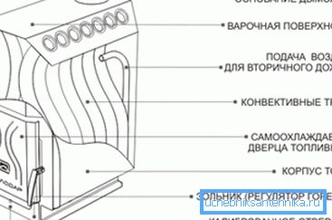 Schematisk representation av de grundläggande enheterna i en konventionell konvektionsugn.