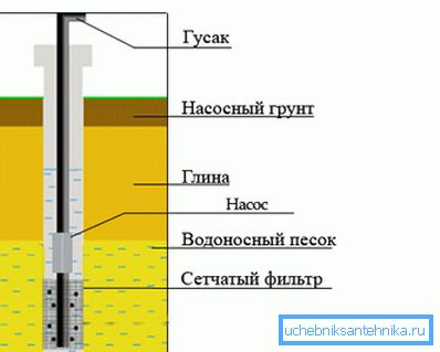 Schematisk representation av brunnen på sanden. Schematisk representation av brunnen på sanden.