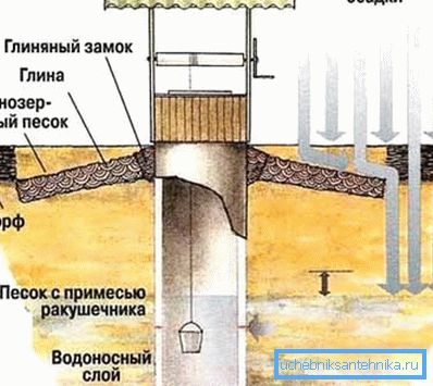 Schematisk framställning av brunnsanordningen, vilken också visar vilka yttre faktorer som leder till en överträdelse av dess väggers integritet. Schematisk framställning av brunnsanordningen, vilken också visar vilka yttre faktorer som leder till en överträdelse av dess väggers integritet.