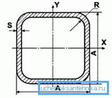 Schematisk beteckning av storlekarna av kvadratiska sektionen