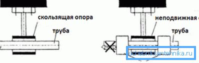 Schematisk jämförelse med ett fast stöd.