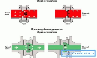 Kontrollera ventiloperationsdiagrammen