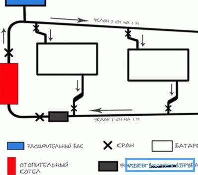 System med gravitation cirkulation.