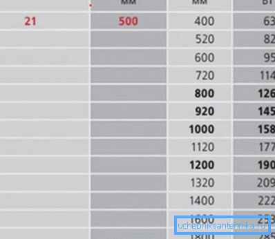 Förhållandet mellan höjd och längd på panelradiatorer av 21 typer med effektparametrar