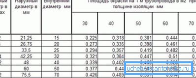 Ett specialtabell som presenterar de färdiga uppgifterna på de interna och yttre diametrarna för olika produkter med en indikation på områdena