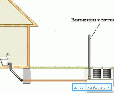 Metoden för installation av ventilationsröret till septiktanken. Metoden för installation av ventilationsröret till septiktanken.