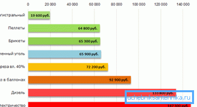 Jämförelse av kostnaden för olika energikällor.