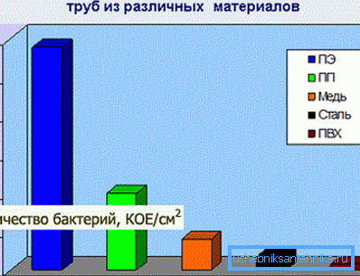 Jämförande diagram över hygienen hos rör från olika material. Jämförande diagram över hygienen hos rör från olika material.