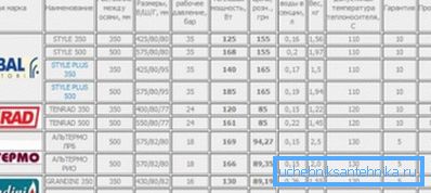 Jämförande tabell över värmeöverföring från bimetalliska radiatorer av uppvärmning visar skillnaden mellan modeller från olika tillverkare