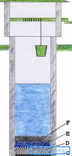 Kostnaden för brunnen på platsen bestäms inte bara av bottenutrustning, gruvor och spetsar - det framtida underhållet och införandet av strukturen i vattenförsörjningssystemet kommer att ta mycket mer pengar Kostnaden för brunnen på platsen bestäms inte bara av bottenutrustning, gruvor och spetsar - det framtida underhållet och införandet av strukturen i vattenförsörjningssystemet kommer att ta mycket mer pengar