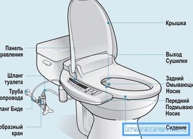 Strukturen hos det automatiska uppvärmda locket och bidetsystemet