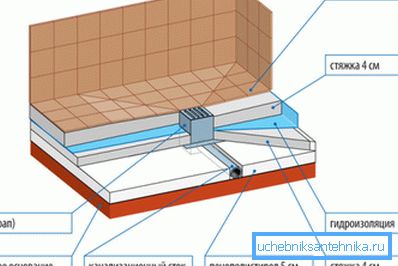 Blockschema över golvduschanordningen. Blockschema över golvduschanordningen.