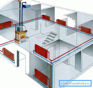 Det finns många metoder för att organisera uppvärmning, och vi måste välja det mest effektiva systemet.