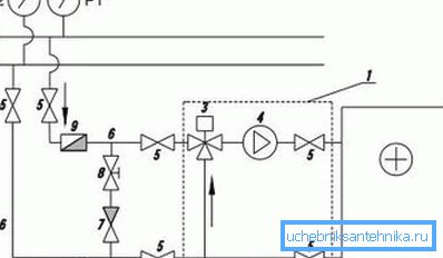 T1 och T2 - tillförsel och returledning av värmesystemet; Р1 och Р2 - meter vätsketryck i värmenätet; 1 - blandningsenhet (USVK); 2 - vattenvärmare 3 - trefasventil; 4 - cirkulationspump; 5-stoppventil; 6 - tillförsel och returledning från värmesystemet till värmaren; 7 - backventil; 8 - balanseringsventil; 9 - grovt filter
