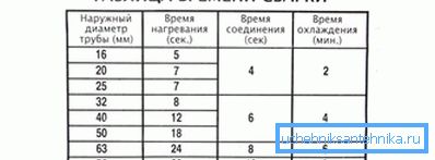Exakt svets tidtabell
