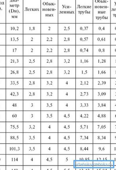 Tabell för beräkningar.