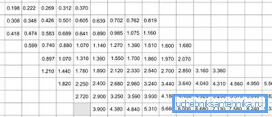 Tabell med mass kvadratformade material