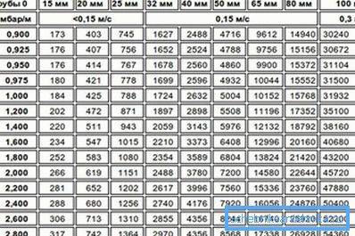 Tabell över att hitta materialkapaciteten, baserat på deras diameter