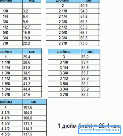 Tabellen där det är lätt att beräkna hur mycket en kran 1 4 tum kommer att vara i millimeter