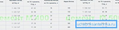Tabell över betongens sammansättning av cement av olika märken Tabell över betongens sammansättning av cement av olika märken