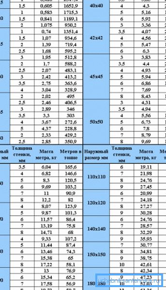Tabell av teoretisk vikt av profilmaterial med en kvadratisk sektion med en indikation på värdena beroende på produktens väggtjocklek Tabell av teoretisk vikt av profilmaterial med en kvadratisk sektion med en indikation på värdena beroende på produktens väggtjocklek