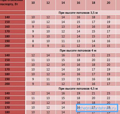 Tabell över effekt jämfört med område. Tabell över effekt jämfört med område.