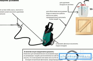 Så här kopplas tvättvattnet ordentligt till vattentillförseln - vatten strömmar inte direkt, utan genom en anpassad behållare Så här kopplas tvättvattnet ordentligt till vattentillförseln - vatten strömmar inte direkt, utan genom en anpassad behållare