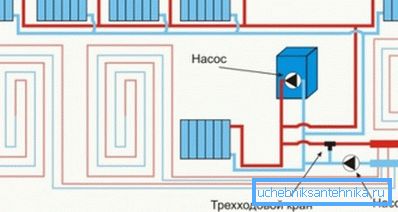 Typiskt schematiskt diagram över den kombinerade anslutningen av radiatorer och golvvärmesystem.