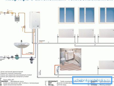 Typiskt system med autonom uppvärmning och varmvattenförsörjning av bostadslägenhet.