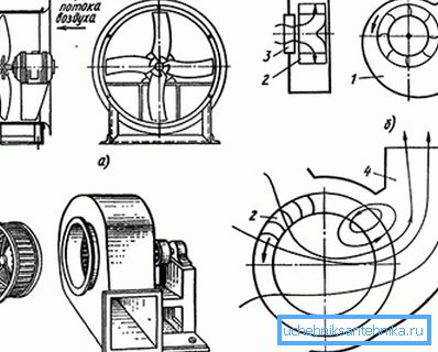 Typ av fläktar på driftsprincipen: a) axial; b) centrifugal; c) lågtryckscentrifugal; d) diametrisk